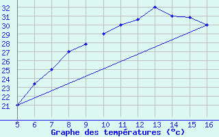 Courbe de tempratures pour Ismailia