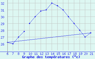 Courbe de tempratures pour Capo Carbonara