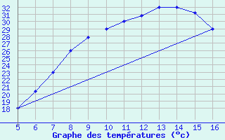 Courbe de tempratures pour Ismailia