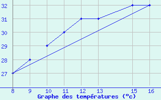 Courbe de tempratures pour Forli