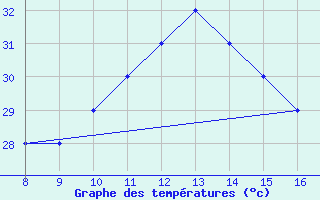 Courbe de tempratures pour Forli