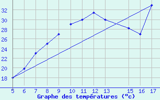 Courbe de tempratures pour Ismailia