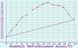 Courbe du refroidissement olien pour Kozani Airport