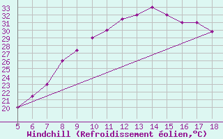 Courbe du refroidissement olien pour Guidonia