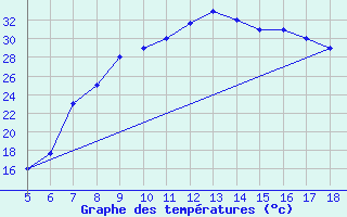 Courbe de tempratures pour Guidonia