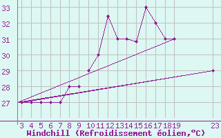 Courbe du refroidissement olien pour Chios Airport