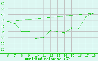 Courbe de l'humidit relative pour Cihanbeyli