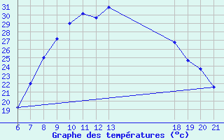 Courbe de tempratures pour Niksic