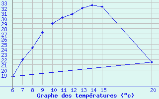 Courbe de tempratures pour Tuzla