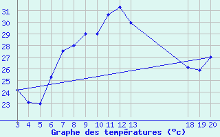 Courbe de tempratures pour Dubrovnik / Gorica