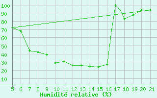 Courbe de l'humidit relative pour Bolzano