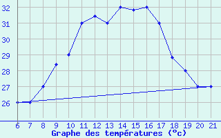 Courbe de tempratures pour Capo Carbonara