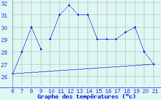 Courbe de tempratures pour Capo Carbonara