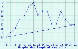 Courbe de tempratures pour Capo Carbonara