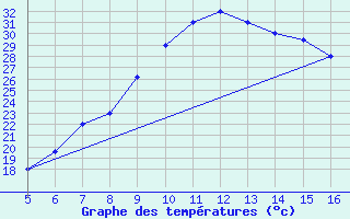 Courbe de tempratures pour Ismailia