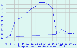 Courbe de tempratures pour Bolzano