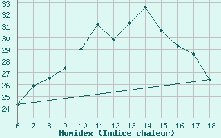 Courbe de l'humidex pour Kirsehir