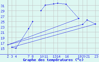 Courbe de tempratures pour Sint Katelijne-waver (Be)