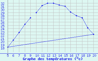 Courbe de tempratures pour Viterbo