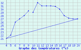 Courbe de tempratures pour Kefalhnia Airport