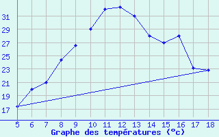 Courbe de tempratures pour Capo Frasca