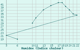 Courbe de l'humidex pour Saint-Vrand (69)