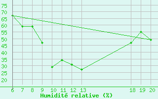Courbe de l'humidit relative pour Makarska