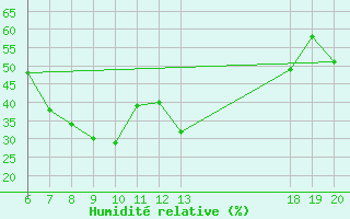 Courbe de l'humidit relative pour Komiza