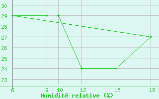 Courbe de l'humidit relative pour Monte Argentario