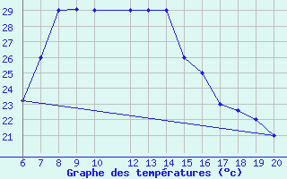 Courbe de tempratures pour El Arish