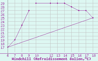 Courbe du refroidissement olien pour Albenga