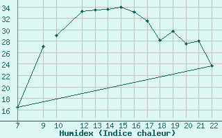 Courbe de l'humidex pour Trets (13)