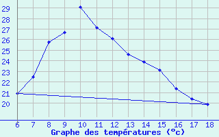 Courbe de tempratures pour Gumushane