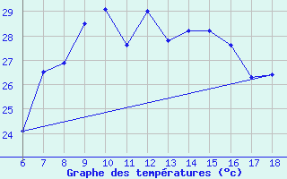 Courbe de tempratures pour Ordu