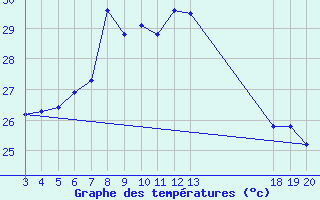 Courbe de tempratures pour Dubrovnik / Gorica