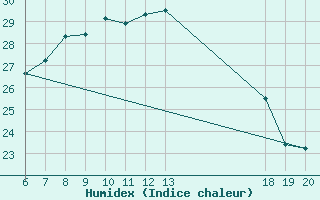 Courbe de l'humidex pour Komiza