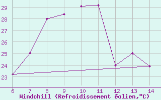 Courbe du refroidissement olien pour Morphou