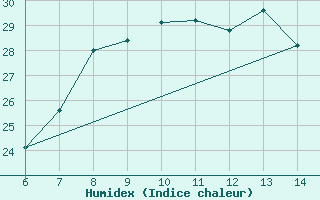 Courbe de l'humidex pour Morphou