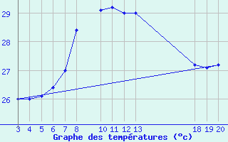 Courbe de tempratures pour Komiza