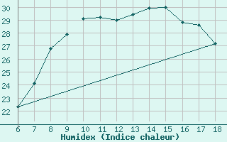 Courbe de l'humidex pour Edirne