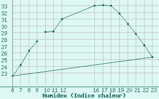 Courbe de l'humidex pour Verona Boscomantico