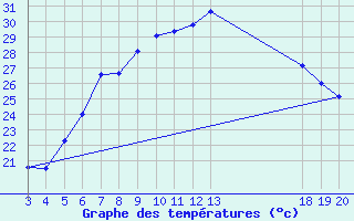 Courbe de tempratures pour Sibenik