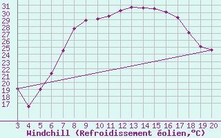 Courbe du refroidissement olien pour Niksic
