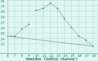 Courbe de l'humidex pour Igdir