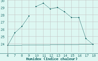 Courbe de l'humidex pour Ardahan