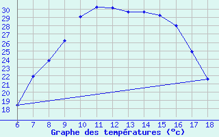 Courbe de tempratures pour Cihanbeyli