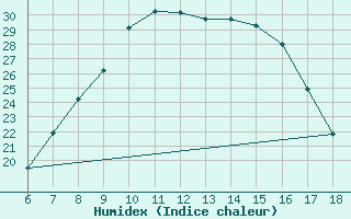 Courbe de l'humidex pour Cihanbeyli