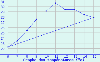 Courbe de tempratures pour Bingol