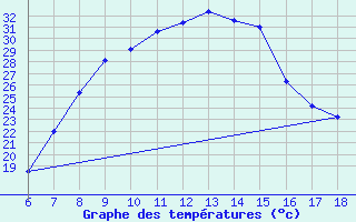 Courbe de tempratures pour Kutahya