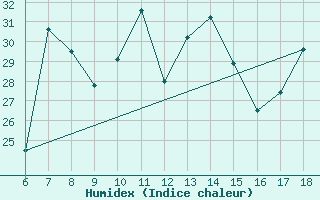 Courbe de l'humidex pour Ustica